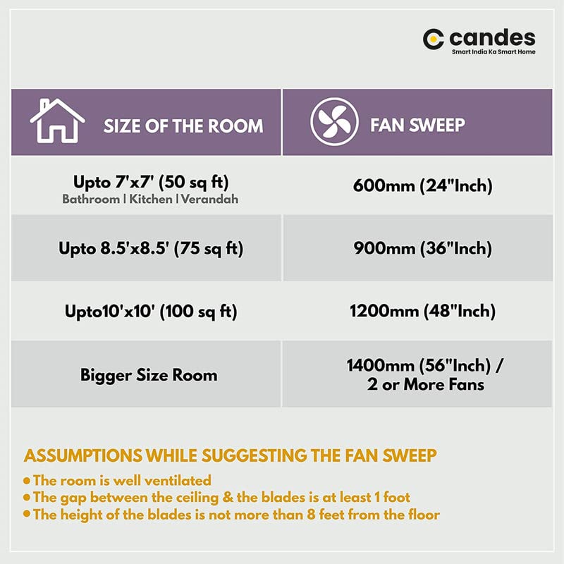 Candes Star High Speed Decorative Anti-Dust Ceiling Fan with 405 RPM with 2 Years Of Warranty (1200mm, White) (Pack of 1) - view 6