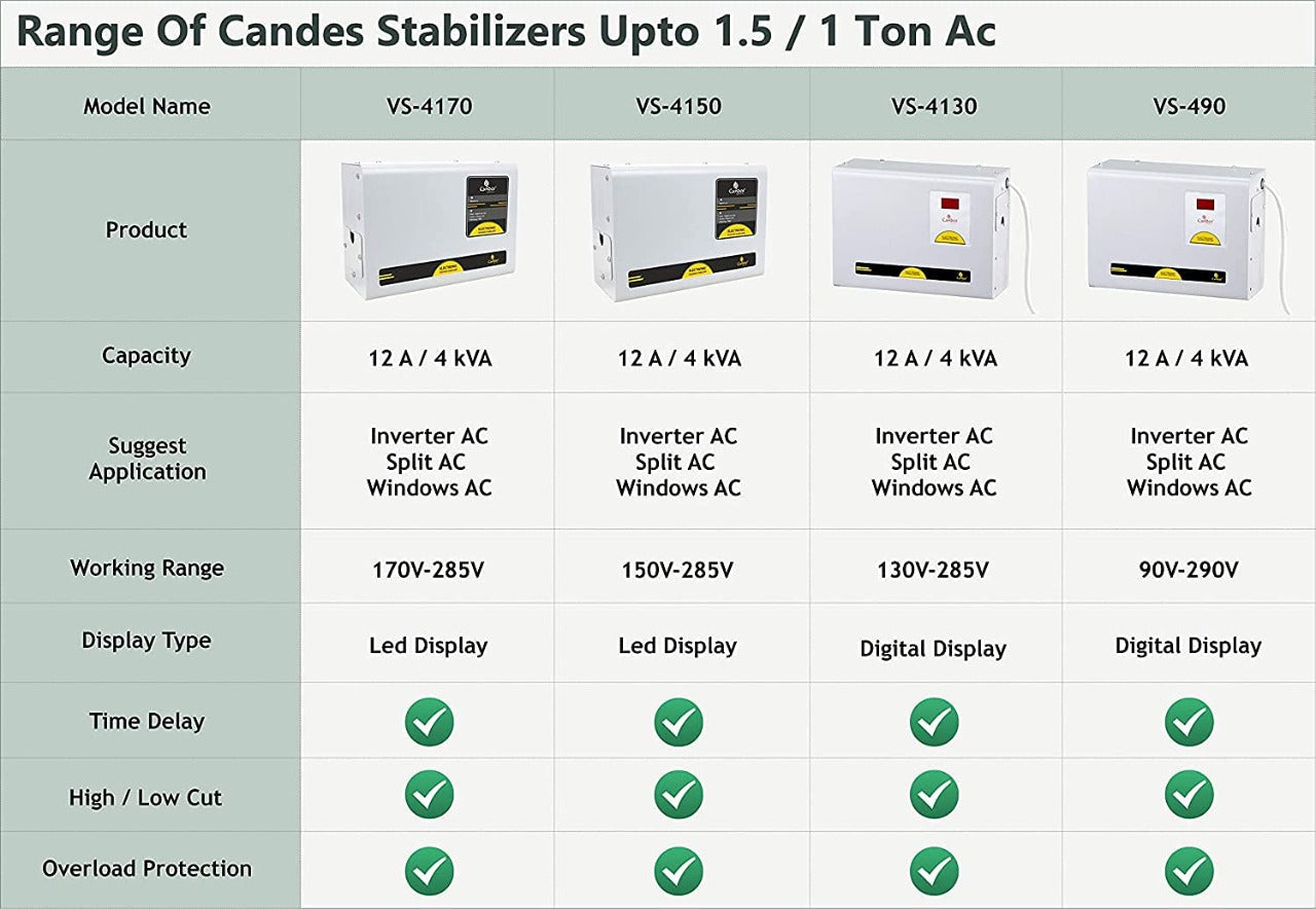 Candes-store Crystal Stabilizers for Inverter/Split/Window AC upto 2 Ton 5KVA (150 V-285 V) - view 4