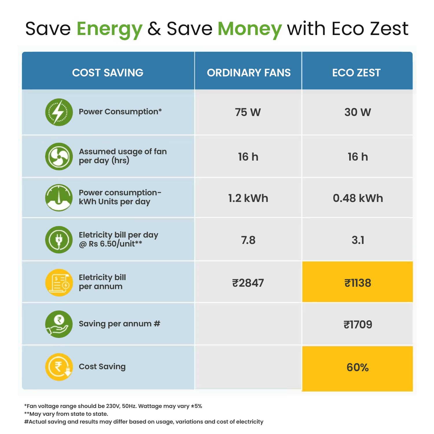 Candes Eco Zest Energy saving Designer 1200 mm / 48 inch Anti-Rust BLDC Ceiling Fan With Remote (2 Years Warranty) (Coffee Brown) - view 7