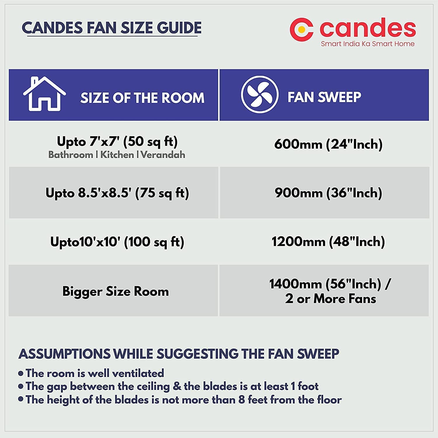 Candes IOT Florence 1200mm/48Inch High Speed Decorative 5 Star Rated Ceiling Fan 405 RPM With 2 Yrs Warranty (Smart IOT With Remote) (White Blue) - view 7