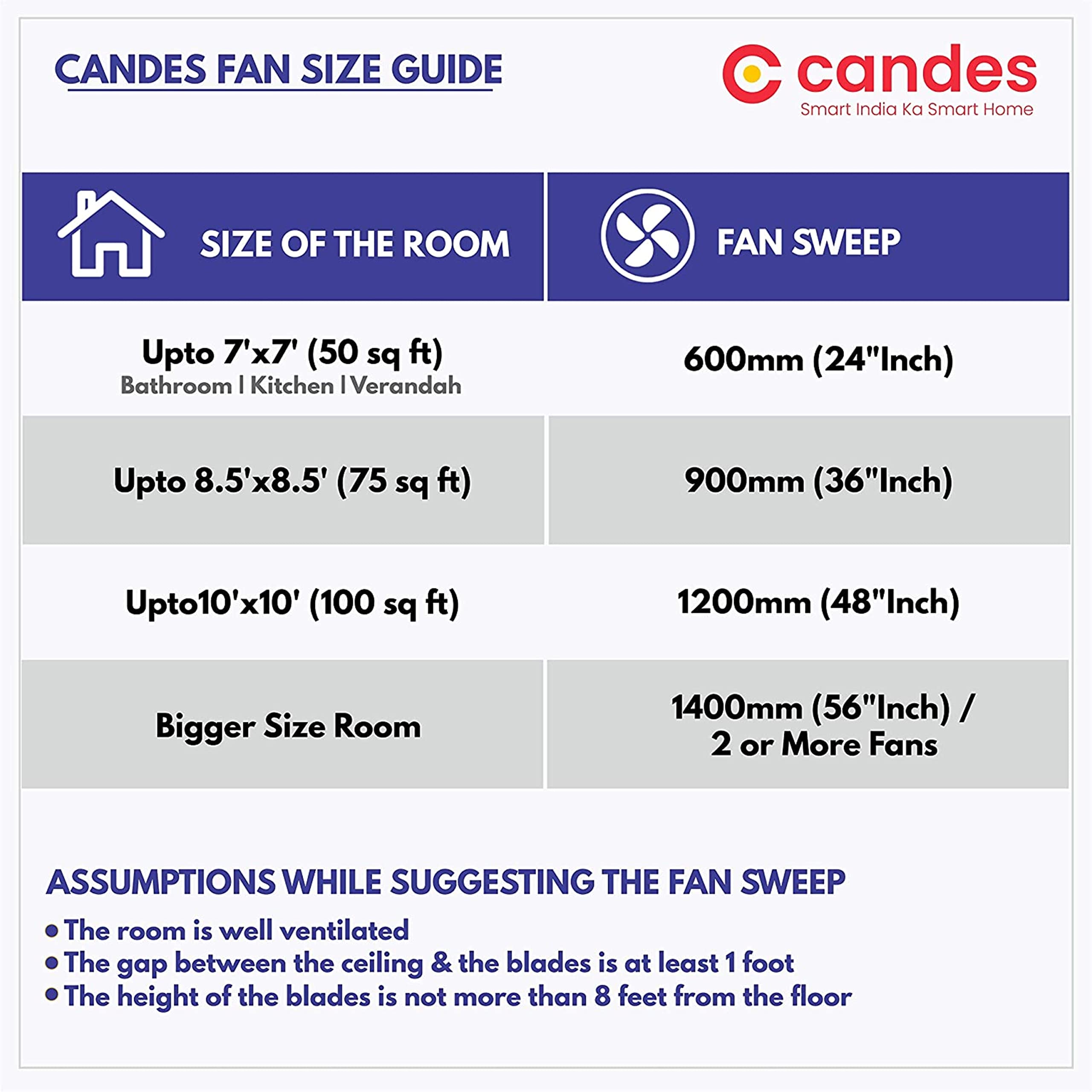 Candes Lynx 1200mm/48 inch High Speed Anti-dust Decorative 3 Star Rated Ceiling Fan 2 Yrs Warranty (White) Pack of 1 - view 6