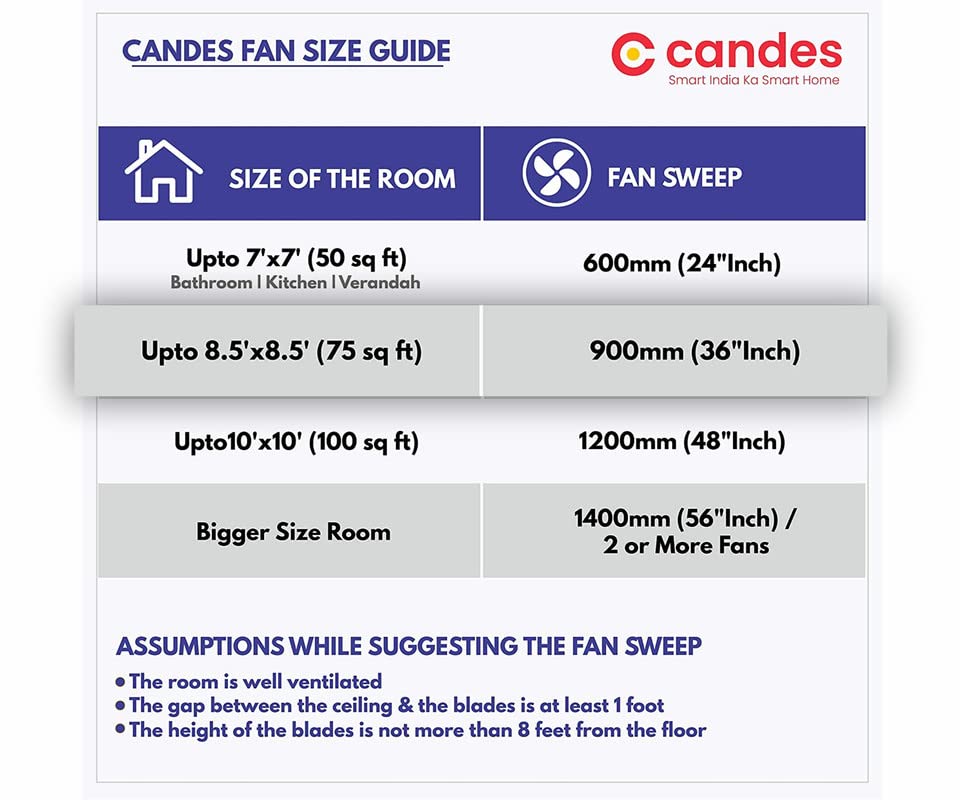 Candes Arena 900mm Ceiling Fan High Speed Anti-dust Decorative 3 Star Rated Ceiling Fan 2 Yrs Warranty (Ivory, 900mm) - view 6
