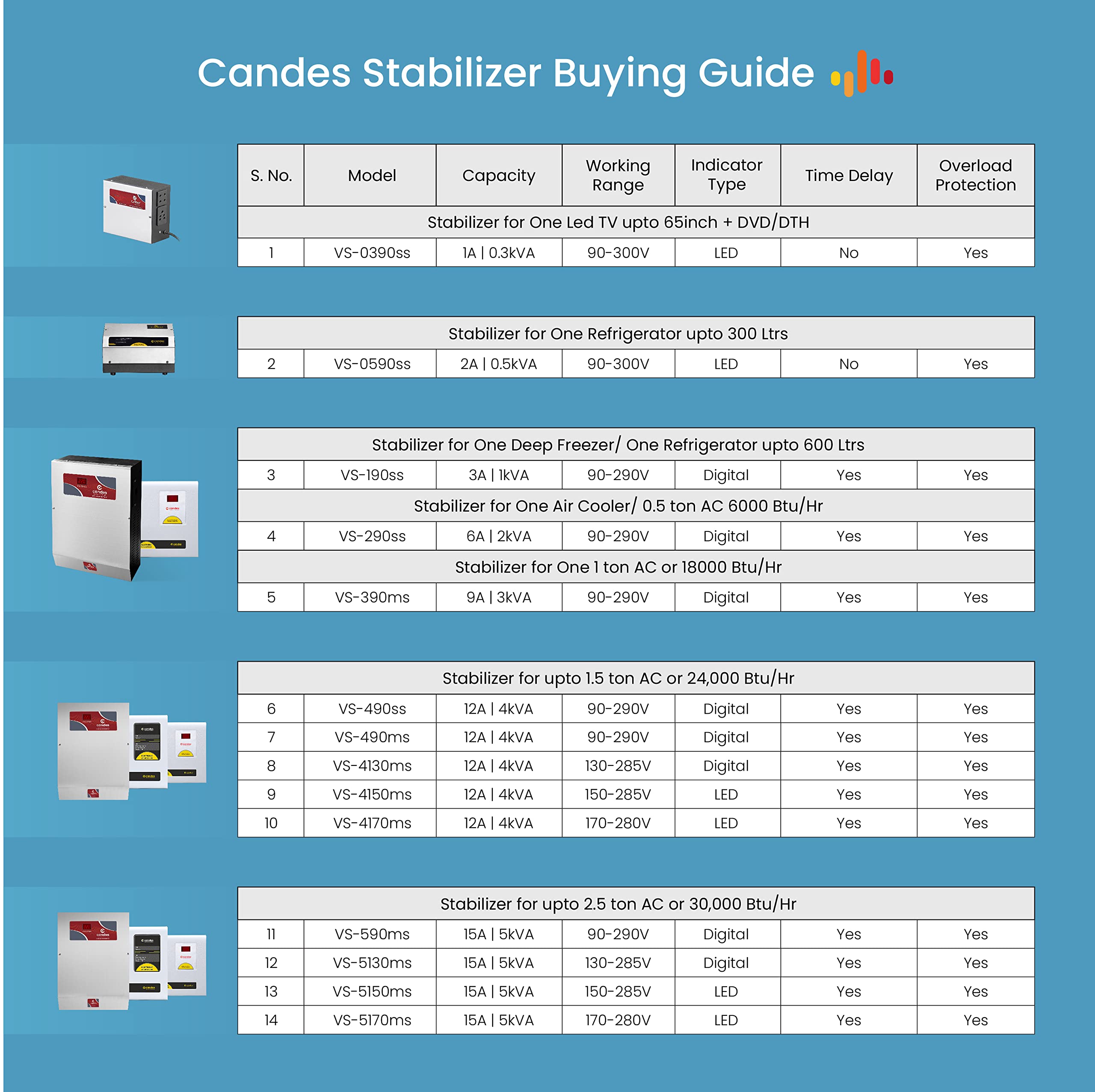 Candes Crystal 3kVA for 1 Ton AC -90V to 290V Voltage Stabilizer with Wide Working Range Best for Inverter AC, Split AC or Windows AC Upto 1 Ton (Grey - view 6