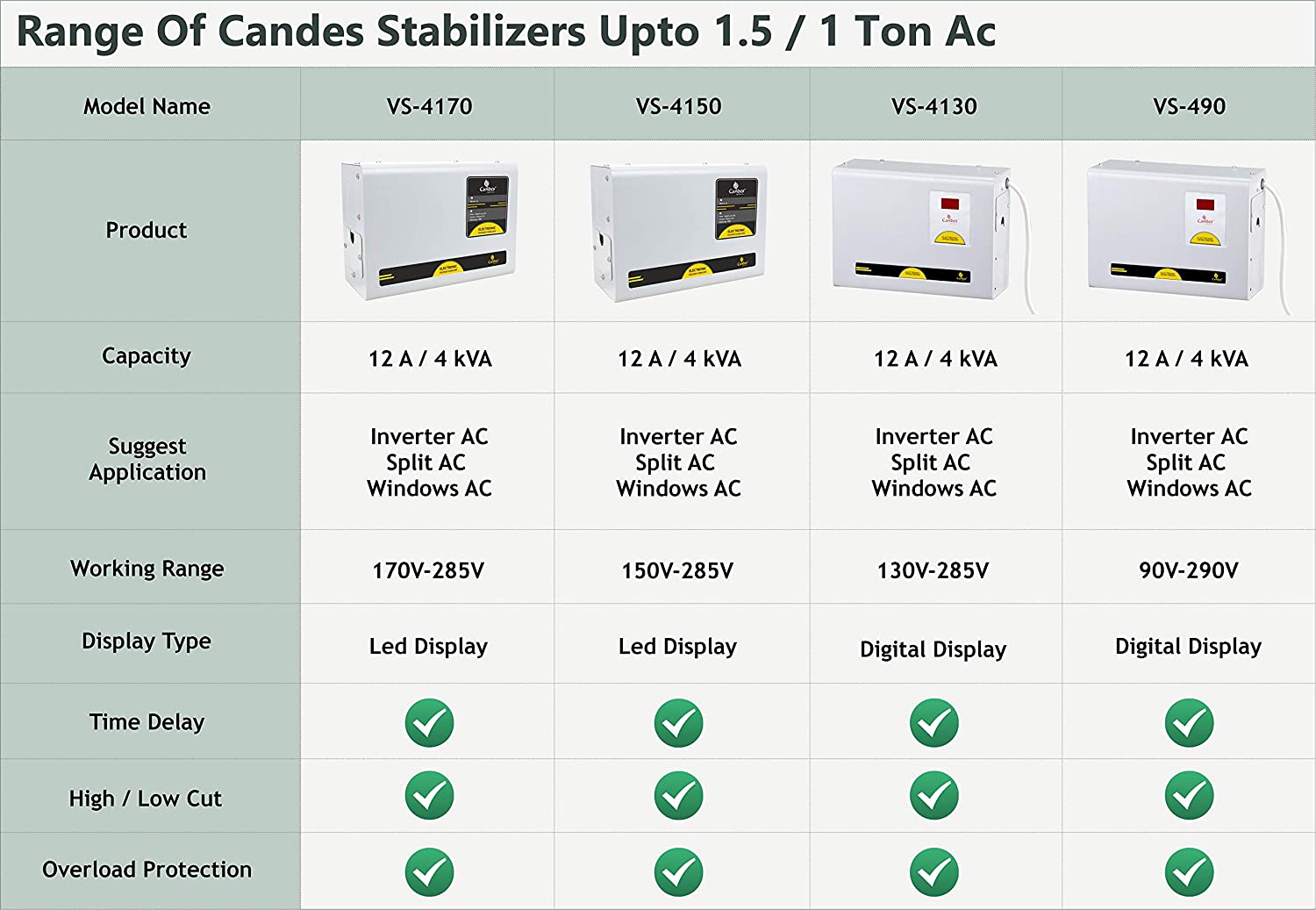 Candes-store Crystal Stabilizers for Inverter/Split/Window AC upto 1.5 Ton 4KVA (150 V to 285 V) - view 4